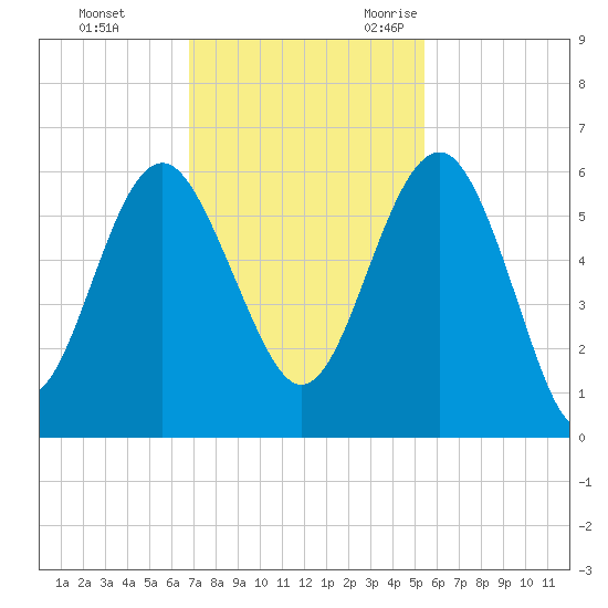 Good Hope Landing tide chart for Monday, November 11, 2024