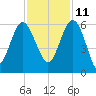 Good Hope Landing tide chart for Monday, November 11, 2024