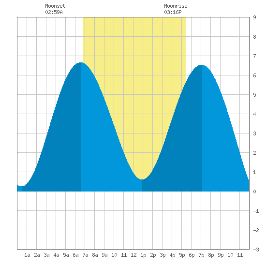 Good Hope Landing tide chart for Tuesday, November 12, 2024