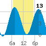 Good Hope Landing tide chart for Wednesday, November 13, 2024