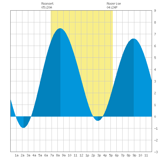 Good Hope Landing tide chart for Thursday, November 14, 2024