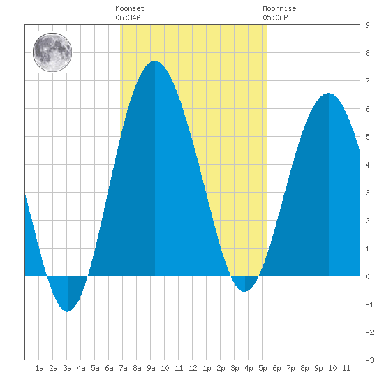 Good Hope Landing tide chart for Friday, November 15, 2024