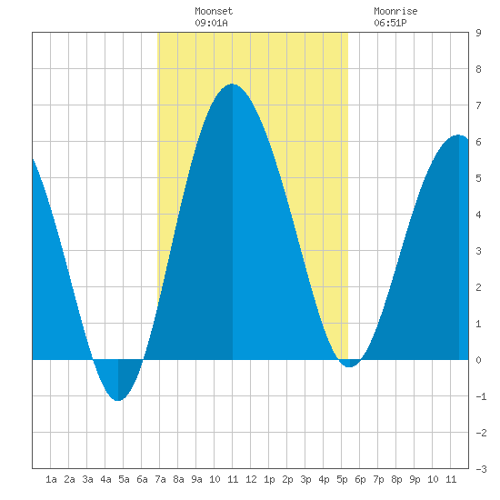 Good Hope Landing tide chart for Sunday, November 17, 2024