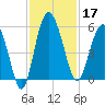 Good Hope Landing tide chart for Sunday, November 17, 2024