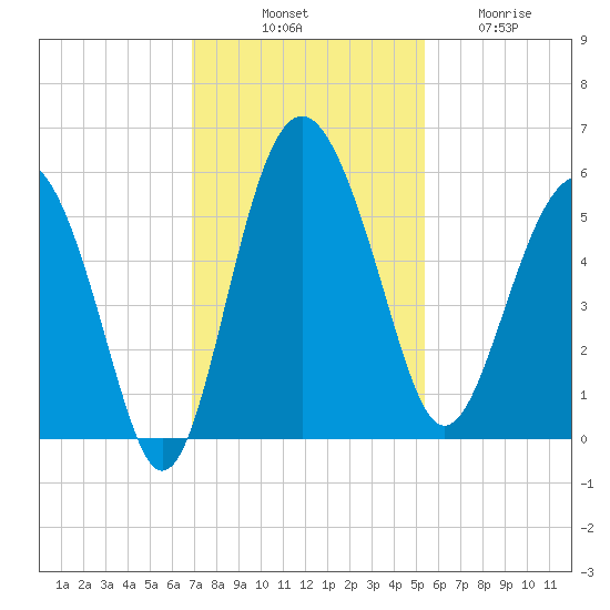 Good Hope Landing tide chart for Monday, November 18, 2024