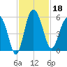 Good Hope Landing tide chart for Monday, November 18, 2024