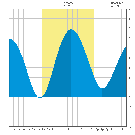 Good Hope Landing tide chart for Tuesday, November 19, 2024