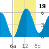 Good Hope Landing tide chart for Tuesday, November 19, 2024