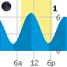 Good Hope Landing tide chart for Friday, November 1, 2024