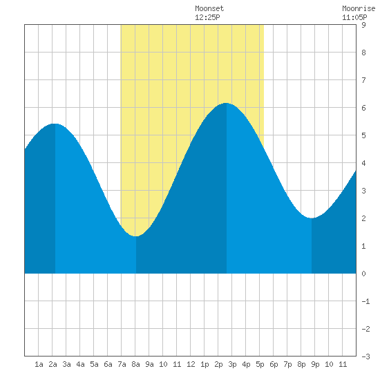 Good Hope Landing tide chart for Thursday, November 21, 2024
