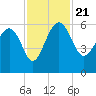 Good Hope Landing tide chart for Thursday, November 21, 2024