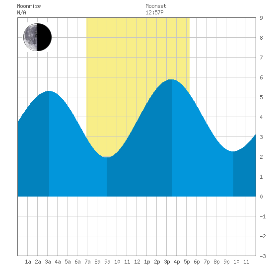 Good Hope Landing tide chart for Friday, November 22, 2024