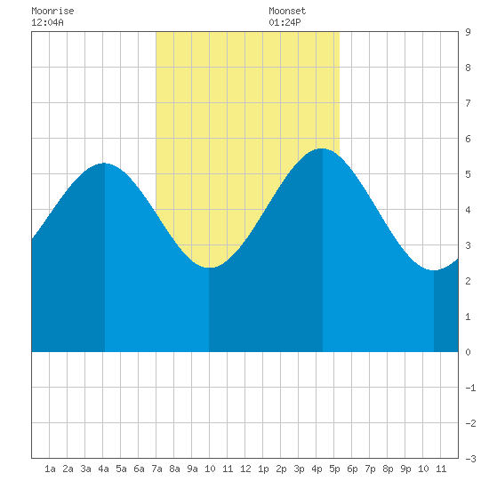 Good Hope Landing tide chart for Saturday, November 23, 2024