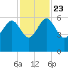 Good Hope Landing tide chart for Saturday, November 23, 2024