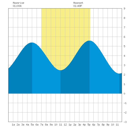 Good Hope Landing tide chart for Sunday, November 24, 2024