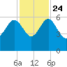 Good Hope Landing tide chart for Sunday, November 24, 2024