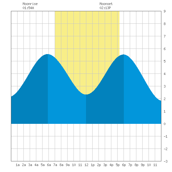 Good Hope Landing tide chart for Monday, November 25, 2024