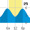 Good Hope Landing tide chart for Monday, November 25, 2024