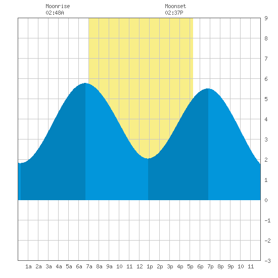 Good Hope Landing tide chart for Tuesday, November 26, 2024