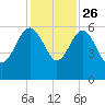 Good Hope Landing tide chart for Tuesday, November 26, 2024