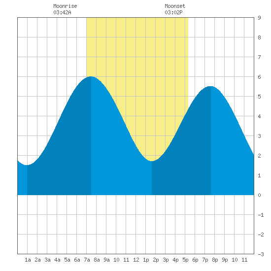 Good Hope Landing tide chart for Wednesday, November 27, 2024