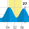 Good Hope Landing tide chart for Wednesday, November 27, 2024