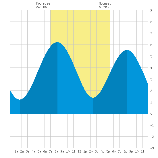 Good Hope Landing tide chart for Thursday, November 28, 2024