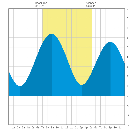Good Hope Landing tide chart for Friday, November 29, 2024