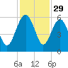 Good Hope Landing tide chart for Friday, November 29, 2024