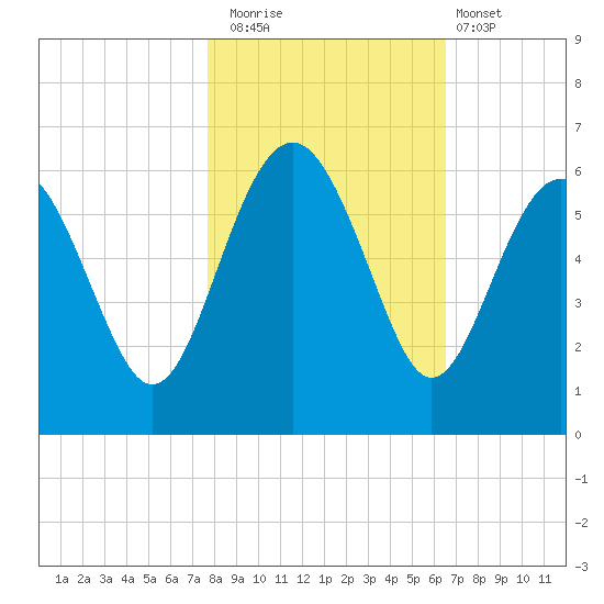 Good Hope Landing tide chart for Saturday, November 2, 2024