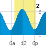 Good Hope Landing tide chart for Saturday, November 2, 2024