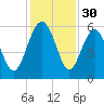 Good Hope Landing tide chart for Saturday, November 30, 2024
