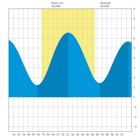 Good Hope Landing tide chart for Sunday, November 3, 2024