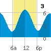 Good Hope Landing tide chart for Sunday, November 3, 2024