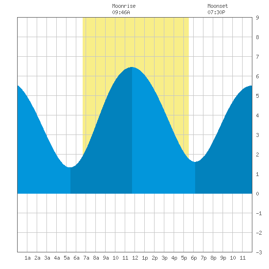 Good Hope Landing tide chart for Monday, November 4, 2024