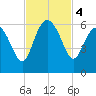 Good Hope Landing tide chart for Monday, November 4, 2024