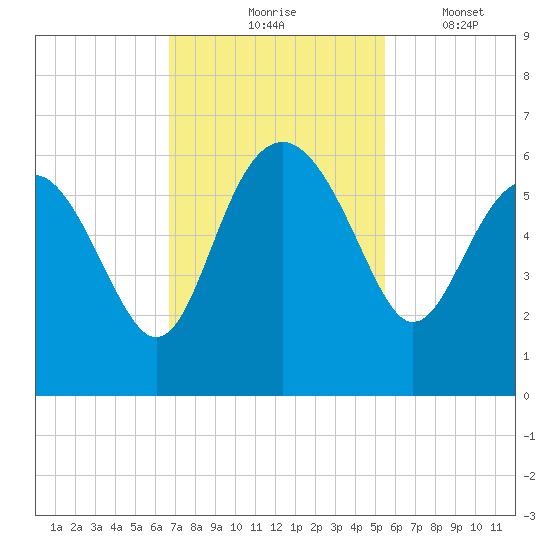 Good Hope Landing tide chart for Tuesday, November 5, 2024
