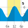 Good Hope Landing tide chart for Tuesday, November 5, 2024