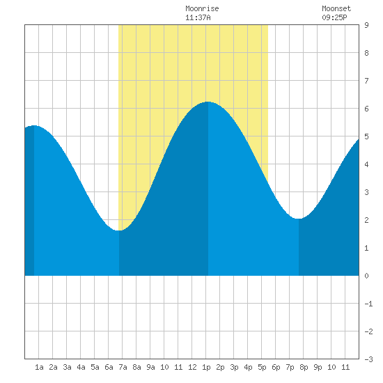 Good Hope Landing tide chart for Wednesday, November 6, 2024