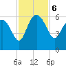 Good Hope Landing tide chart for Wednesday, November 6, 2024