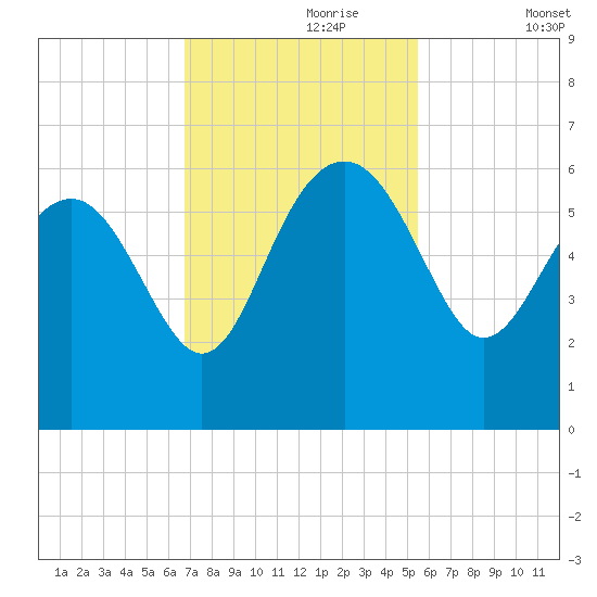 Good Hope Landing tide chart for Thursday, November 7, 2024