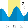 Good Hope Landing tide chart for Thursday, November 7, 2024