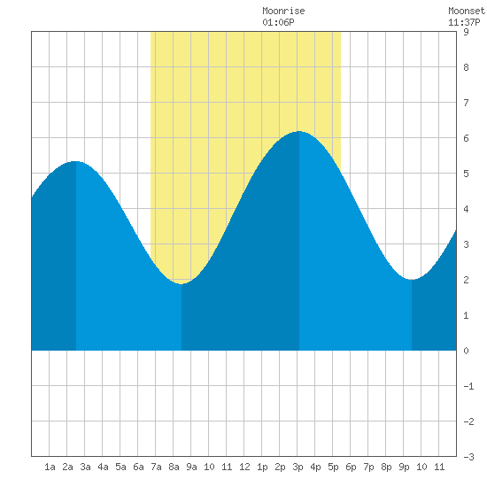 Good Hope Landing tide chart for Friday, November 8, 2024
