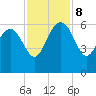 Good Hope Landing tide chart for Friday, November 8, 2024