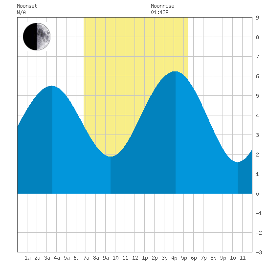 Good Hope Landing tide chart for Saturday, November 9, 2024