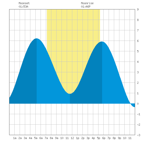 Good Hope Landing tide chart for Tuesday, December 10, 2024