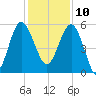 Good Hope Landing tide chart for Tuesday, December 10, 2024