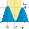 Good Hope Landing tide chart for Wednesday, December 11, 2024