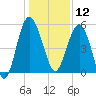 Good Hope Landing tide chart for Thursday, December 12, 2024