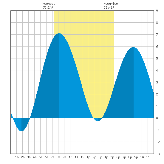 Good Hope Landing tide chart for Friday, December 13, 2024